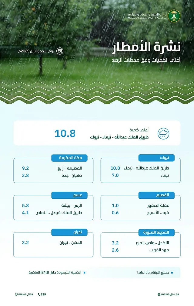 أمطار تهطل في 8 مناطق وتبوك تسجل أعلى كمية بـ 10.8 ملمترات في تيماء 2 أمطار تهطل في 8 مناطق وتبوك تسجل أعلى كمية بـ 10.8 ملمترات في تيماء